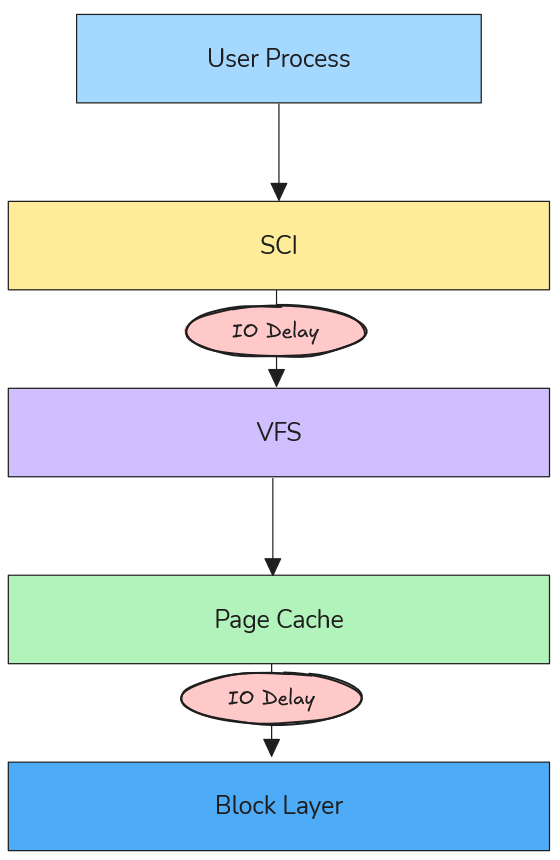 Visualization of IO delays at different Linux kernel layers (VFS vs Block Device)