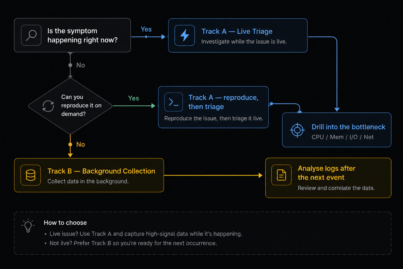 Decision flow: live triage vs. background collection