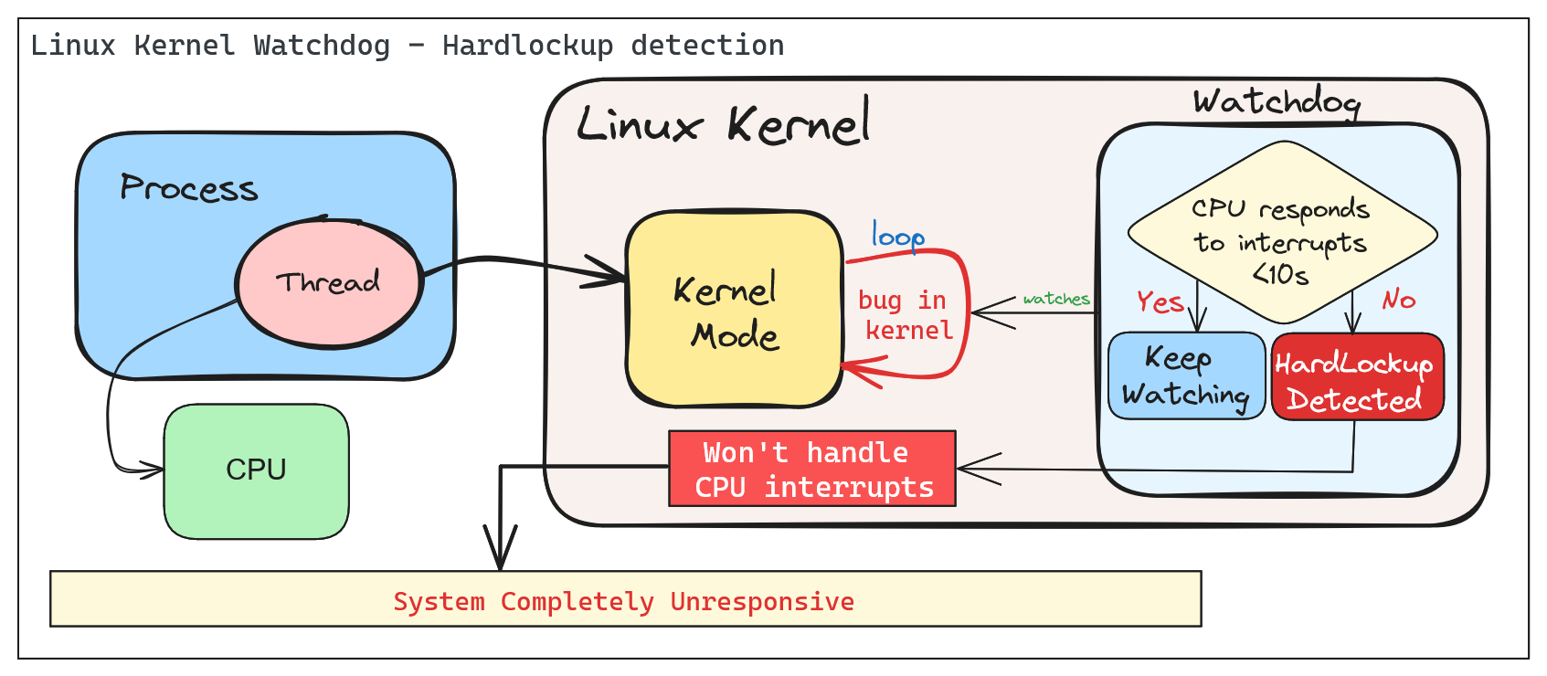 Linux Kernel Watchdog - Hardlockup detection
