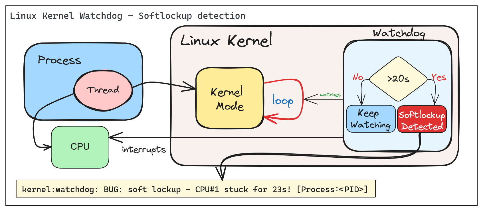 Linux Kernel Watchdog - Softlockup detection